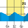 Tide chart for Portland, Ross Island, Oregon on 2025/05/21