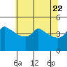 Tide chart for Portland, Ross Island, Oregon on 2025/05/22