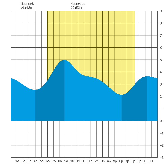 Tide chart for Portland, Ross Island on 2025/05/02