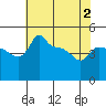 Tide chart for Portland, Ross Island, Oregon on 2025/05/2