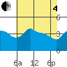 Tide chart for Portland, Ross Island, Oregon on 2025/05/4