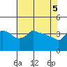 Tide chart for Portland, Ross Island, Oregon on 2025/05/5