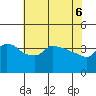 Tide chart for Portland, Ross Island, Oregon on 2025/05/6