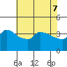 Tide chart for Portland, Ross Island, Oregon on 2025/05/7
