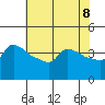 Tide chart for Portland, Ross Island, Oregon on 2025/05/8