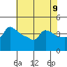 Tide chart for Portland, Ross Island, Oregon on 2025/05/9