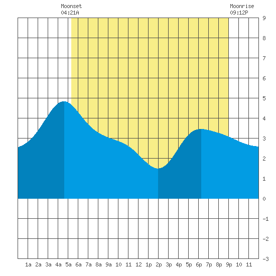 Tide chart for Portland, Ross Island on 2025/06/10