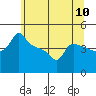 Tide chart for Portland, Ross Island, Oregon on 2025/06/10