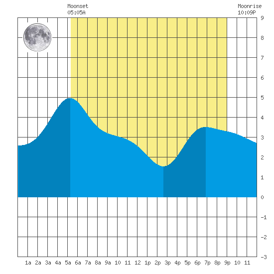 Tide chart for Portland, Ross Island on 2025/06/11