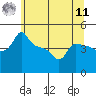 Tide chart for Portland, Ross Island, Oregon on 2025/06/11