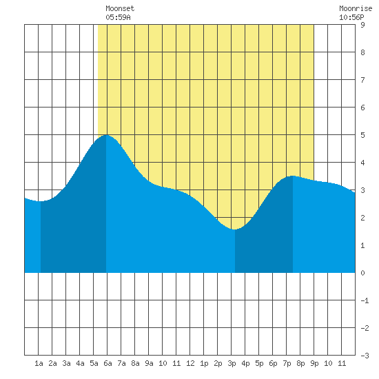 Tide chart for Portland, Ross Island on 2025/06/12