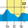 Tide chart for Portland, Ross Island, Oregon on 2025/06/12