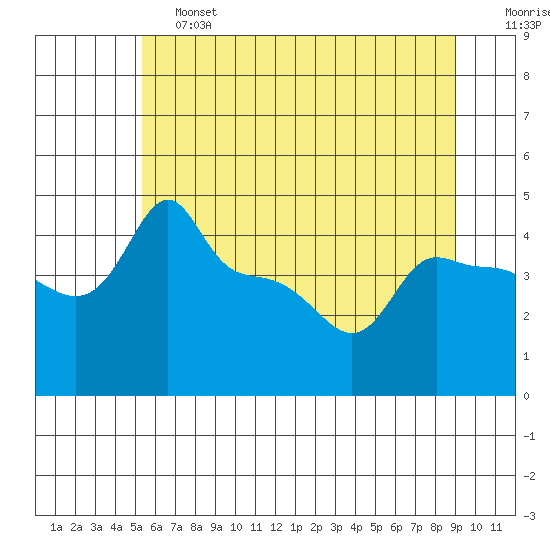 Tide chart for Portland, Ross Island on 2025/06/13