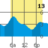 Tide chart for Portland, Ross Island, Oregon on 2025/06/13