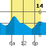 Tide chart for Portland, Ross Island, Oregon on 2025/06/14