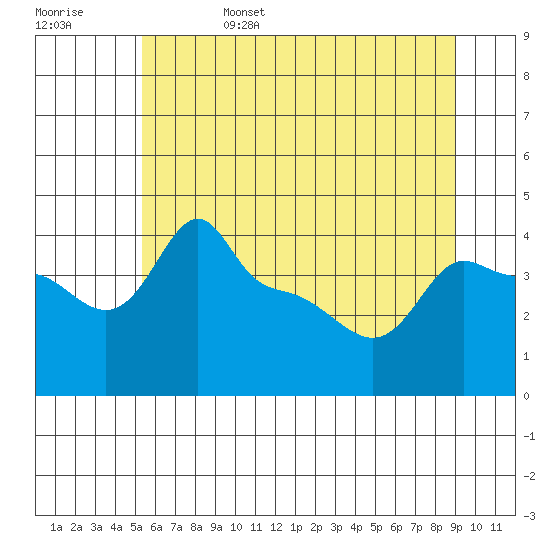 Tide chart for Portland, Ross Island on 2025/06/15