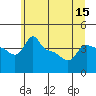 Tide chart for Portland, Ross Island, Oregon on 2025/06/15