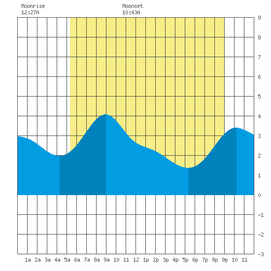 Tide chart for Portland, Ross Island on 2025/06/16