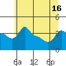 Tide chart for Portland, Ross Island, Oregon on 2025/06/16