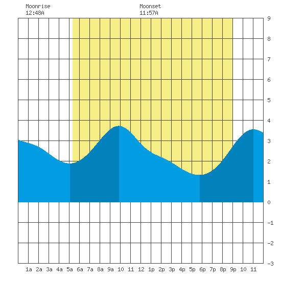 Tide chart for Portland, Ross Island on 2025/06/17