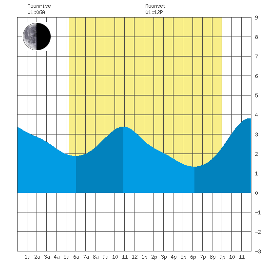 Tide chart for Portland, Ross Island on 2025/06/18