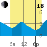 Tide chart for Portland, Ross Island, Oregon on 2025/06/18