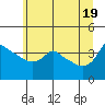 Tide chart for Portland, Ross Island, Oregon on 2025/06/19