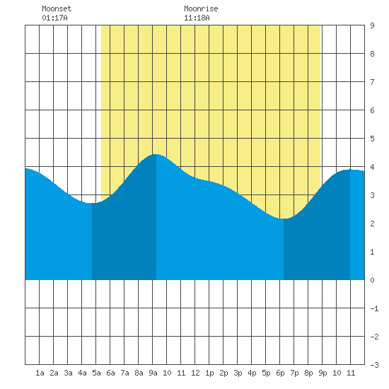 Tide chart for Portland, Ross Island on 2025/06/01