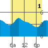 Tide chart for Portland, Ross Island, Oregon on 2025/06/1