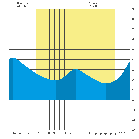 Tide chart for Portland, Ross Island on 2025/06/20