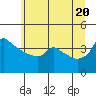Tide chart for Portland, Ross Island, Oregon on 2025/06/20