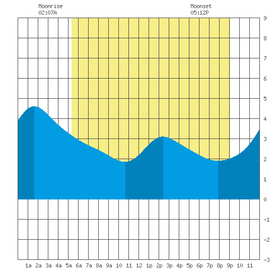 Tide chart for Portland, Ross Island on 2025/06/21