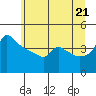 Tide chart for Portland, Ross Island, Oregon on 2025/06/21
