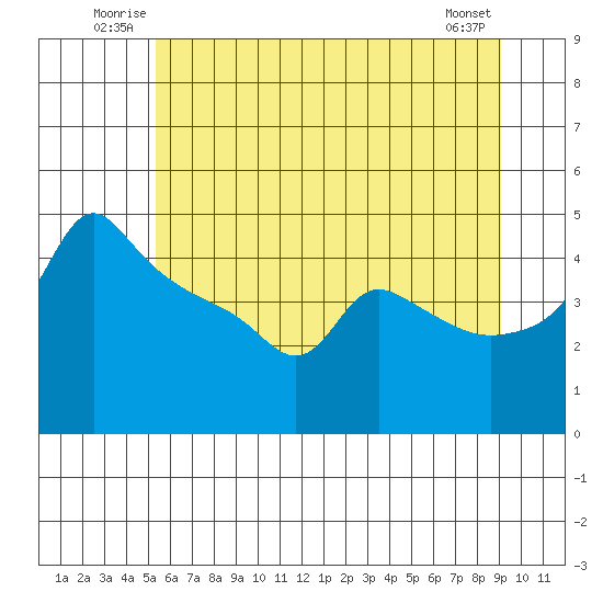Tide chart for Portland, Ross Island on 2025/06/22