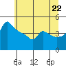 Tide chart for Portland, Ross Island, Oregon on 2025/06/22