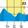 Tide chart for Portland, Ross Island, Oregon on 2025/06/23