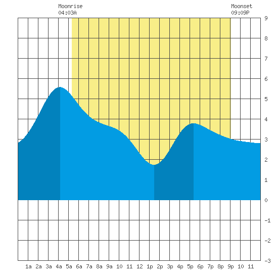 Tide chart for Portland, Ross Island on 2025/06/24