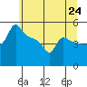 Tide chart for Portland, Ross Island, Oregon on 2025/06/24