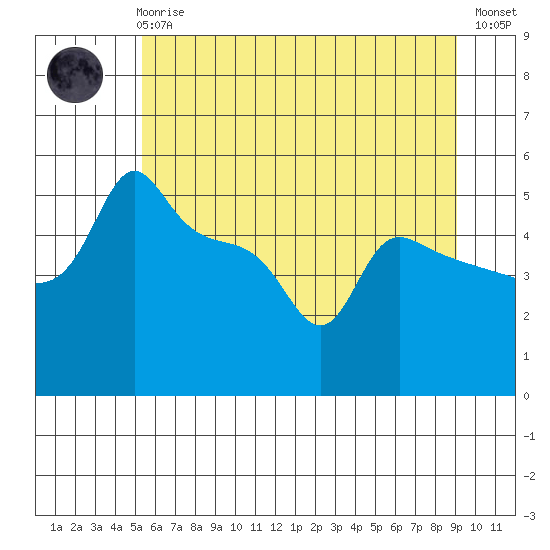 Tide chart for Portland, Ross Island on 2025/06/25