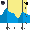 Tide chart for Portland, Ross Island, Oregon on 2025/06/25