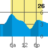 Tide chart for Portland, Ross Island, Oregon on 2025/06/26