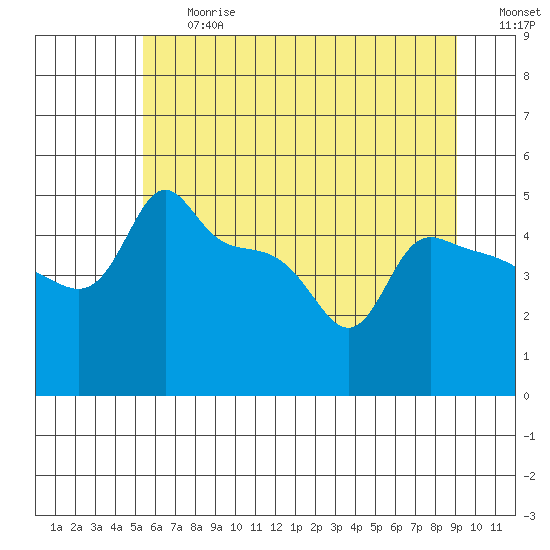 Tide chart for Portland, Ross Island on 2025/06/27