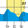 Tide chart for Portland, Ross Island, Oregon on 2025/06/27