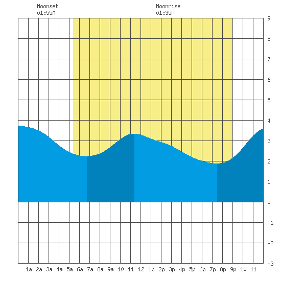 Tide chart for Portland, Ross Island on 2025/06/03
