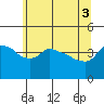 Tide chart for Portland, Ross Island, Oregon on 2025/06/3