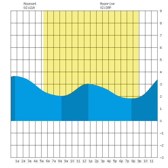 Tide chart for Portland, Ross Island on 2025/06/04