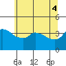 Tide chart for Portland, Ross Island, Oregon on 2025/06/4
