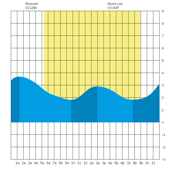 Tide chart for Portland, Ross Island on 2025/06/05