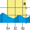 Tide chart for Portland, Ross Island, Oregon on 2025/06/6