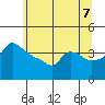 Tide chart for Portland, Ross Island, Oregon on 2025/06/7